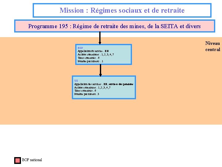 Mission : Régimes sociaux et de retraite Programme 195 : Régime de retraite des
