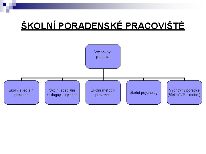 ŠKOLNÍ PORADENSKÉ PRACOVIŠTĚ Výchovný poradce Školní speciální pedagog - logoped Školní metodik prevence Školní