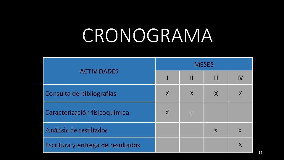 CRONOGRAMA ACTIVIDADES MESES I II IV Consulta de bibliografías X X Caracterización fisicoquímica X