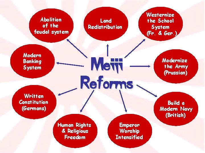 Abolition of the feudal system Modern Banking System Written Constitution (Germans) Land Redistribution Meiji