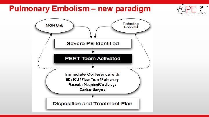 Pulmonary Embolism – new paradigm • Institutional Logo ED / ICU / Floor Team/