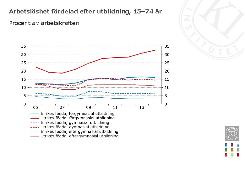 Arbetslöshet fördelad efter utbildning, 15– 74 år Procent av arbetskraften 