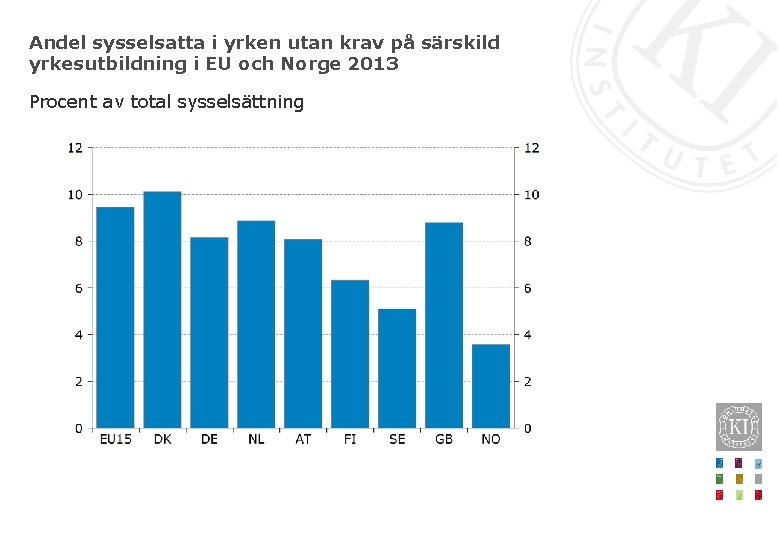 Andel sysselsatta i yrken utan krav på särskild yrkesutbildning i EU och Norge 2013