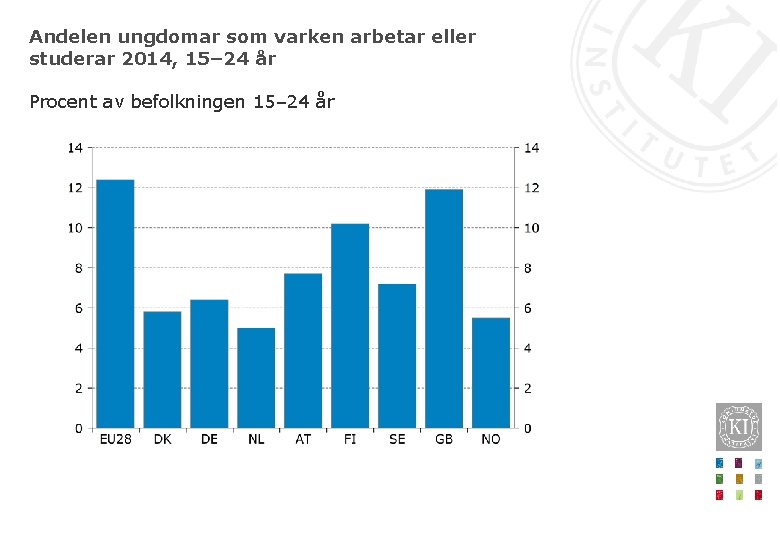 Andelen ungdomar som varken arbetar eller studerar 2014, 15– 24 år Procent av befolkningen