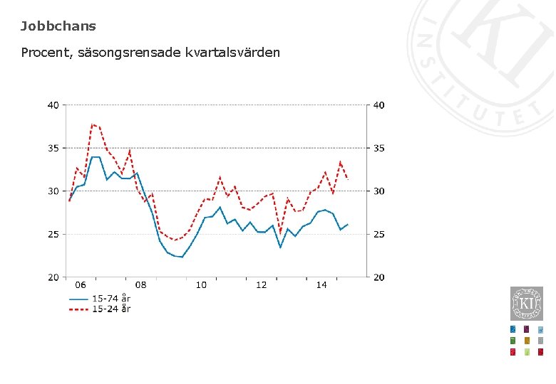 Jobbchans Procent, säsongsrensade kvartalsvärden 