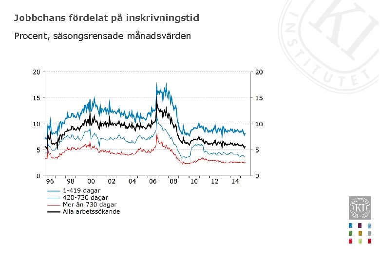 Jobbchans fördelat på inskrivningstid Procent, säsongsrensade månadsvärden 