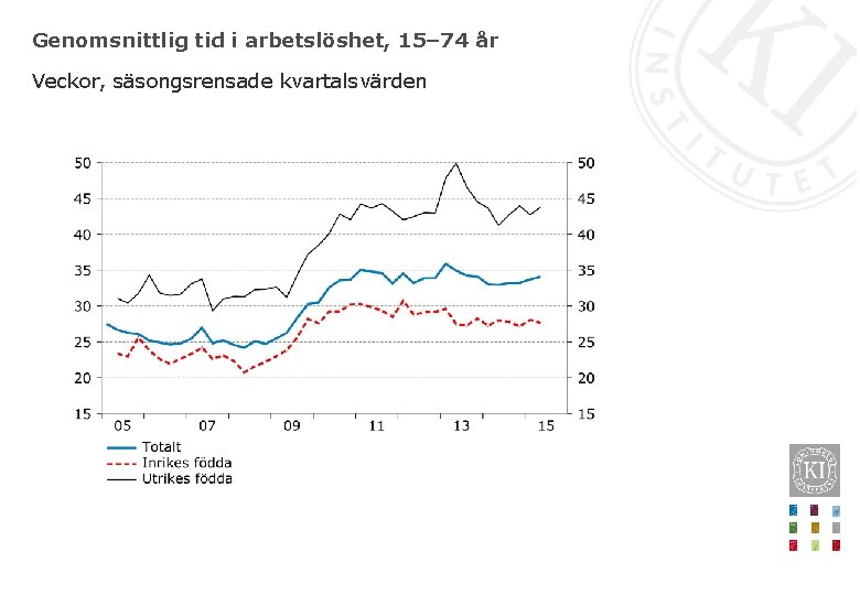 Genomsnittlig tid i arbetslöshet, 15– 74 år Veckor, säsongsrensade kvartalsvärden 