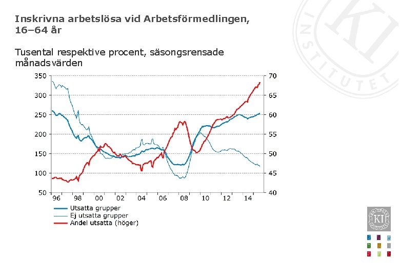 Inskrivna arbetslösa vid Arbetsförmedlingen, 16– 64 år Tusental respektive procent, säsongsrensade månadsvärden 