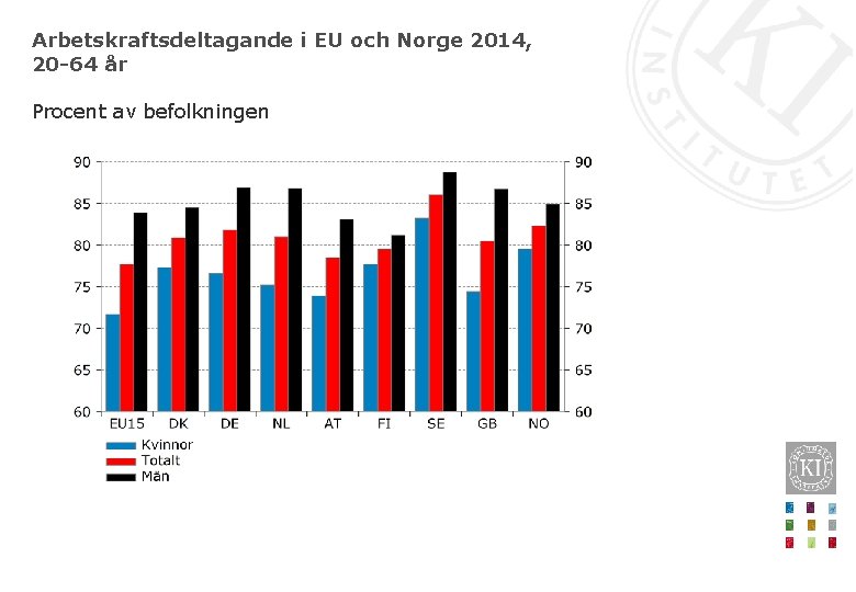 Arbetskraftsdeltagande i EU och Norge 2014, 20 -64 år Procent av befolkningen 