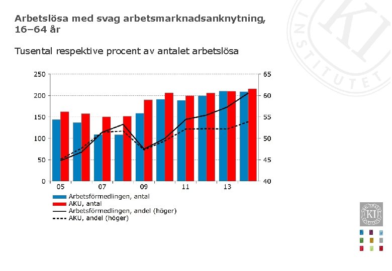 Arbetslösa med svag arbetsmarknadsanknytning, 16– 64 år Tusental respektive procent av antalet arbetslösa 