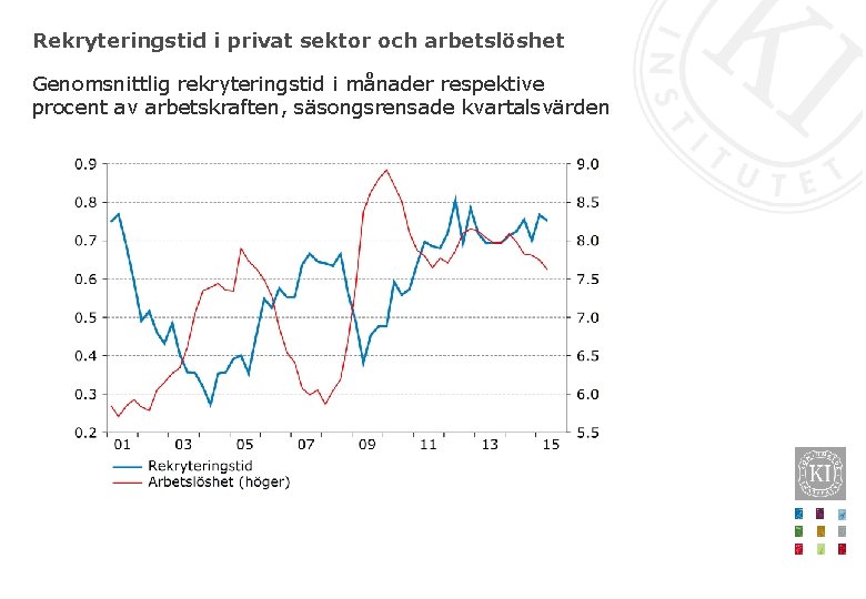 Rekryteringstid i privat sektor och arbetslöshet Genomsnittlig rekryteringstid i månader respektive procent av arbetskraften,