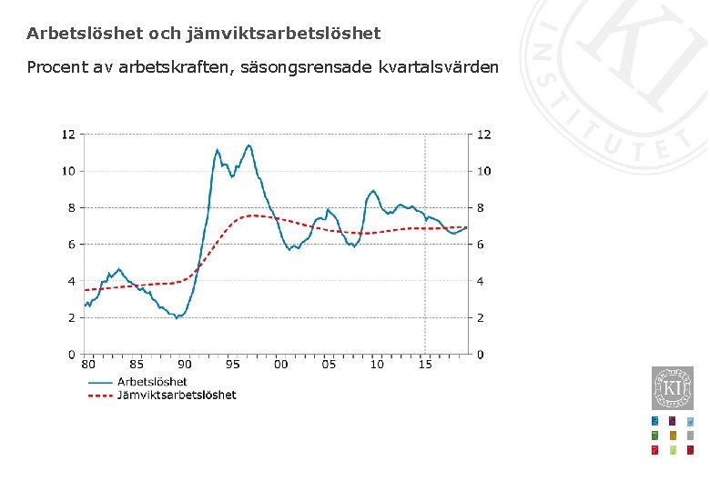 Arbetslöshet och jämviktsarbetslöshet Procent av arbetskraften, säsongsrensade kvartalsvärden 