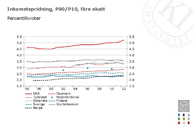 Inkomstspridning, P 90/P 10, före skatt Percentilkvoter 