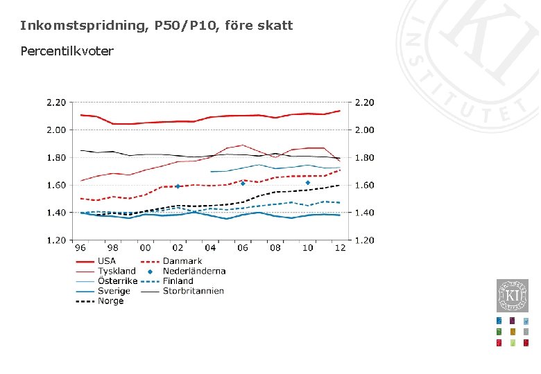 Inkomstspridning, P 50/P 10, före skatt Percentilkvoter 