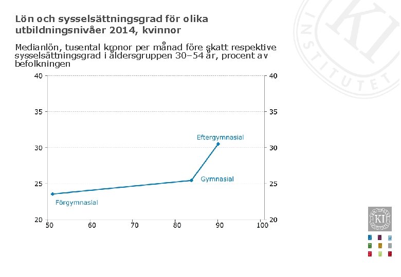 Lön och sysselsättningsgrad för olika utbildningsnivåer 2014, kvinnor Medianlön, tusental kronor per månad före