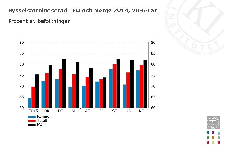 Sysselsättningsgrad i EU och Norge 2014, 20 -64 år Procent av befolkningen 