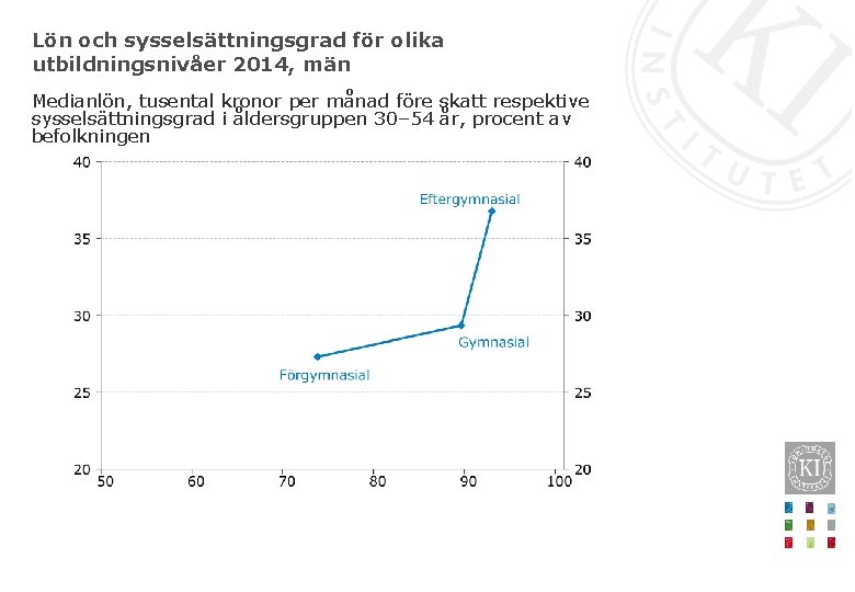 Lön och sysselsättningsgrad för olika utbildningsnivåer 2014, män Medianlön, tusental kronor per månad före