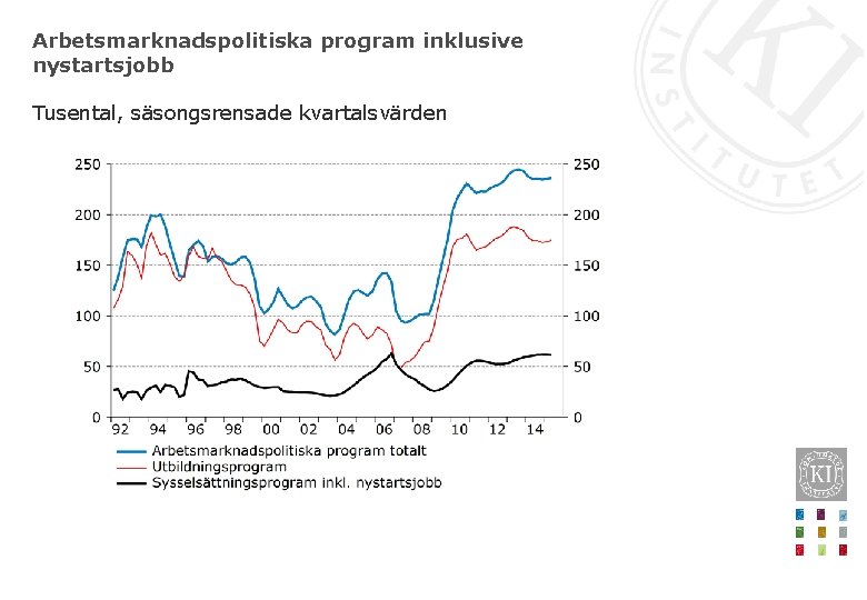 Arbetsmarknadspolitiska program inklusive nystartsjobb Tusental, säsongsrensade kvartalsvärden 