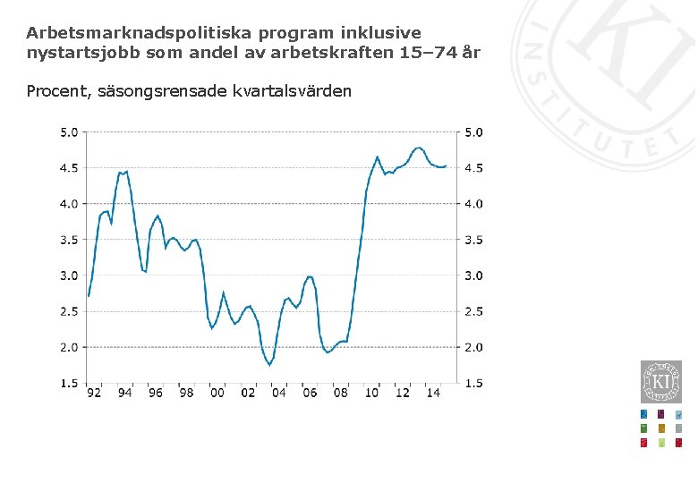 Arbetsmarknadspolitiska program inklusive nystartsjobb som andel av arbetskraften 15– 74 år Procent, säsongsrensade kvartalsvärden