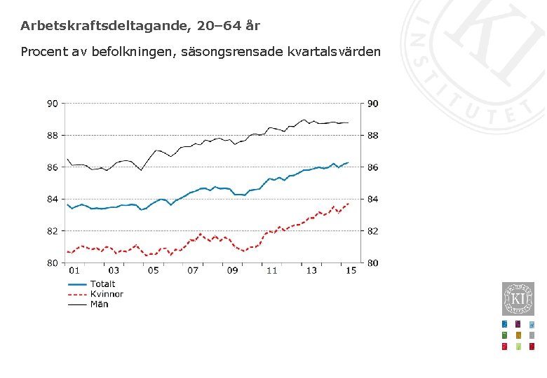 Arbetskraftsdeltagande, 20– 64 år Procent av befolkningen, säsongsrensade kvartalsvärden 