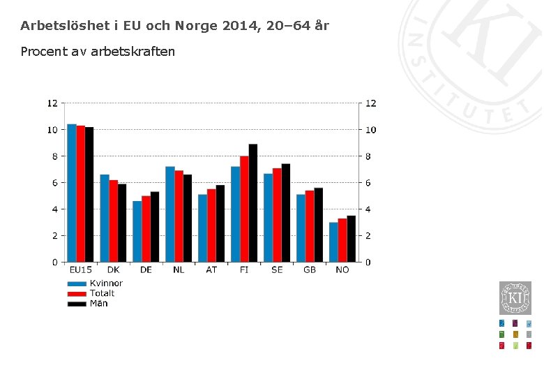 Arbetslöshet i EU och Norge 2014, 20– 64 år Procent av arbetskraften 