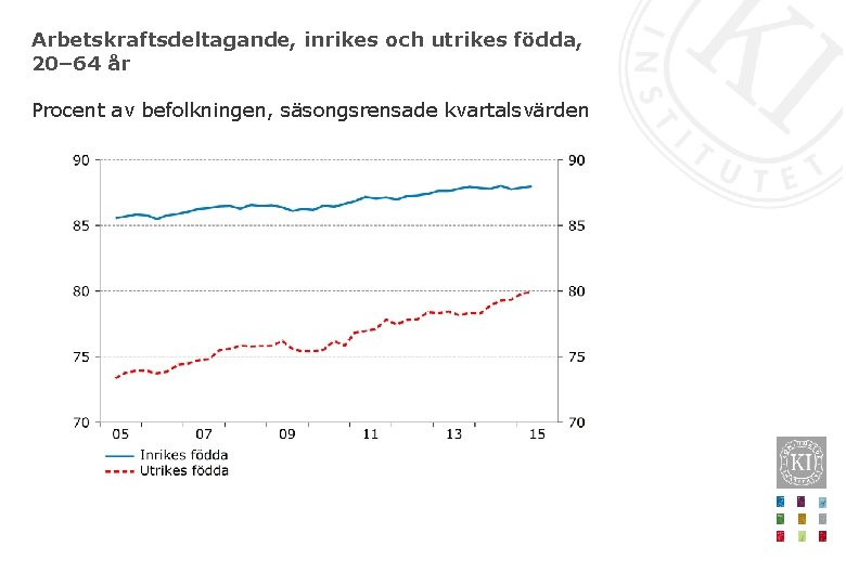 Arbetskraftsdeltagande, inrikes och utrikes födda, 20– 64 år Procent av befolkningen, säsongsrensade kvartalsvärden 