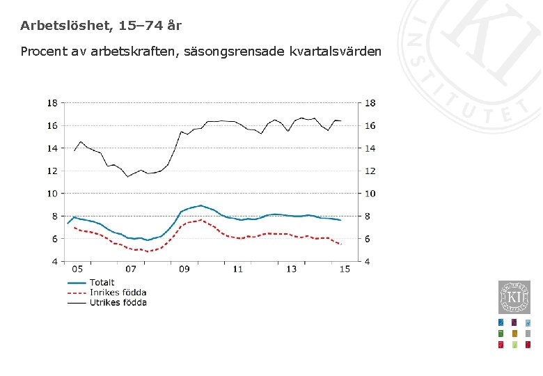 Arbetslöshet, 15– 74 år Procent av arbetskraften, säsongsrensade kvartalsvärden 