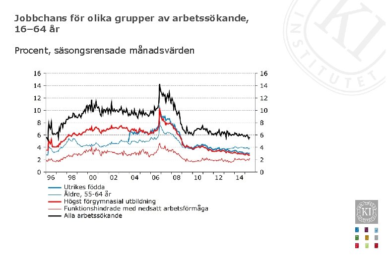 Jobbchans för olika grupper av arbetssökande, 16– 64 år Procent, säsongsrensade månadsvärden 