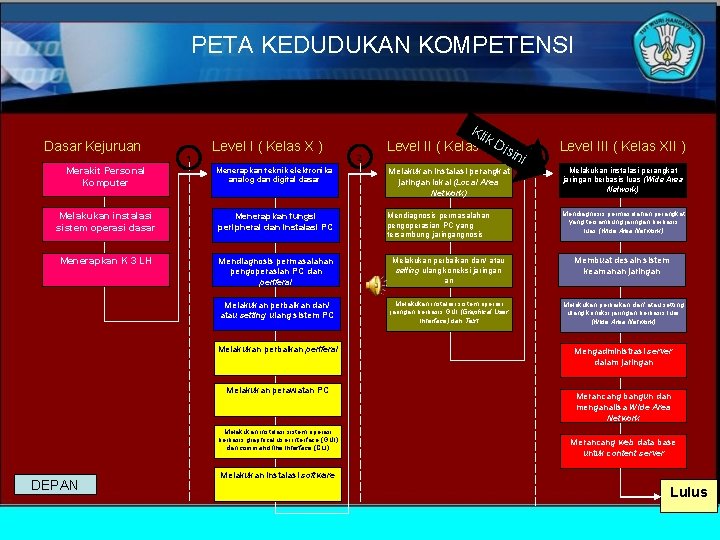 PETA KEDUDUKAN KOMPETENSI Dasar Kejuruan 1 Level I ( Kelas X ) 2 Kli