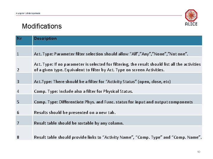 Modifications Nr Description 1 Act. Type: Parameter filter selection should allow “All”, ”Any”, ”None”,