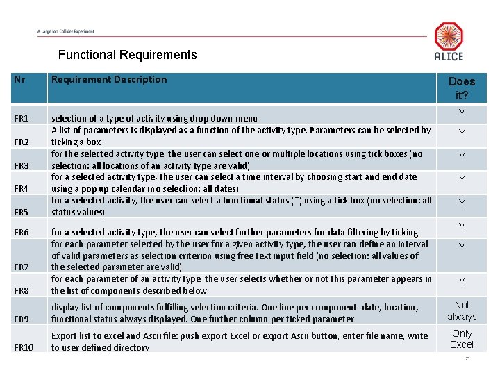 Functional Requirements Nr Requirement Description FR 1 selection of a type of activity using