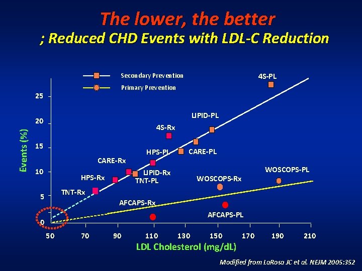 The lower, the better ; Reduced CHD Events with LDL-C Reduction 4 S-PL Secondary