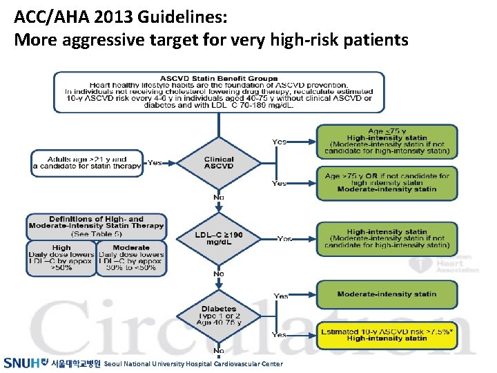 ACC/AHA 2013 Guidelines: More aggressive target for very high-risk patients Seoul National University Hospital