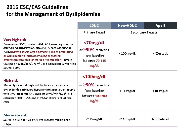 2016 ESC/EAS Guidelines for the Management of Dyslipidemias LDL-C Primary Target Very high risk