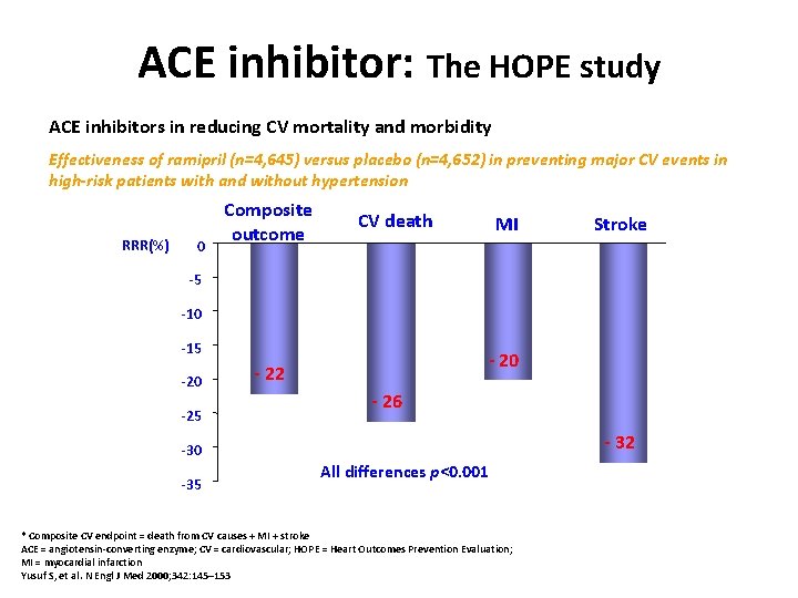 ACE inhibitor: The HOPE study ACE inhibitors in reducing CV mortality and morbidity Effectiveness