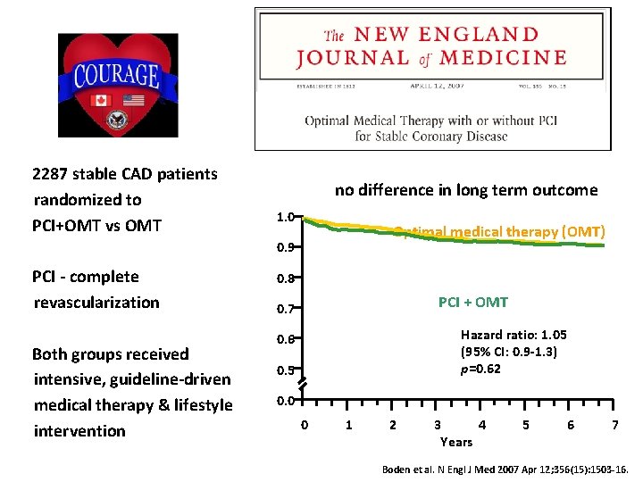 2287 stable CAD patients randomized to PCI+OMT vs OMT no difference in long term