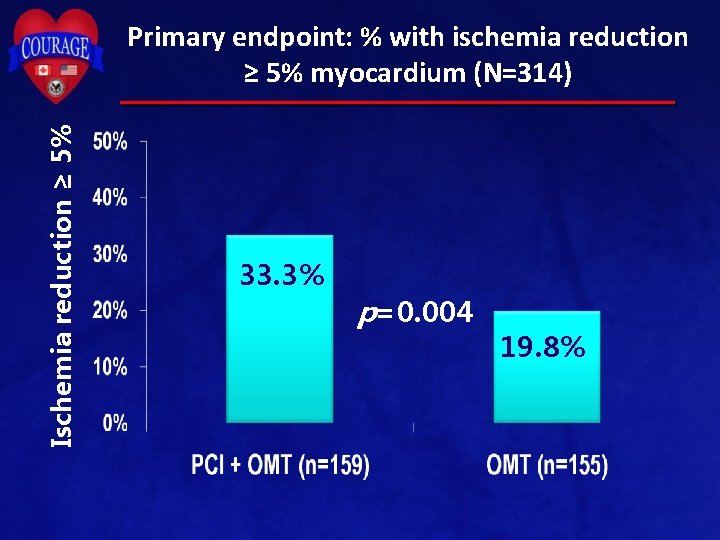 Ischemia reduction ≥ 5% Primary endpoint: % with ischemia reduction ≥ 5% myocardium (N=314)