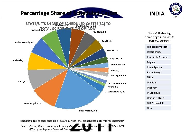 Percentage Share of Scheduled Castes STATE/UT’S SHARE OF SCHEDULED CASTES(SC) TO Rajasthan, 6. 1