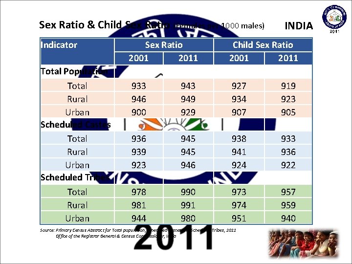 Sex Ratio & Child Sex Ratio (Females per 1000 males) Indicator Total Population Total