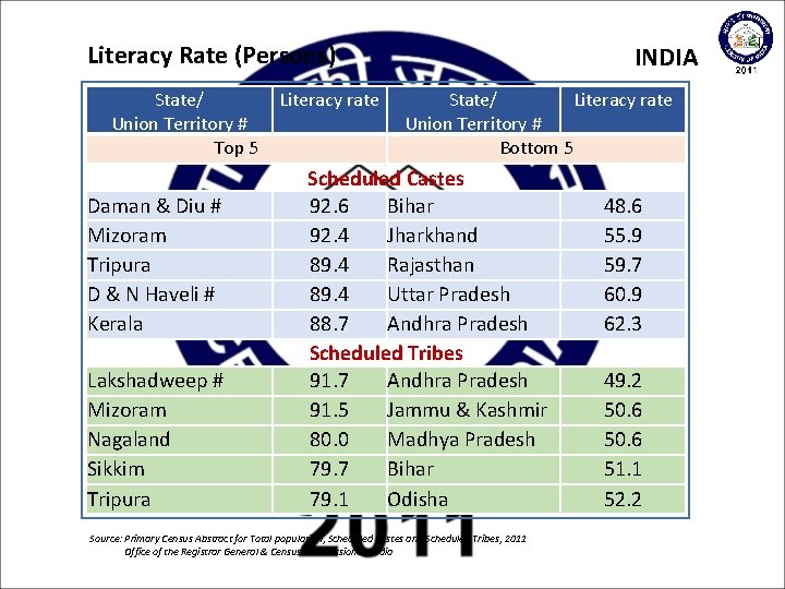 Literacy Rate (Persons) State/ Union Territory # Top 5 Daman & Diu # Mizoram