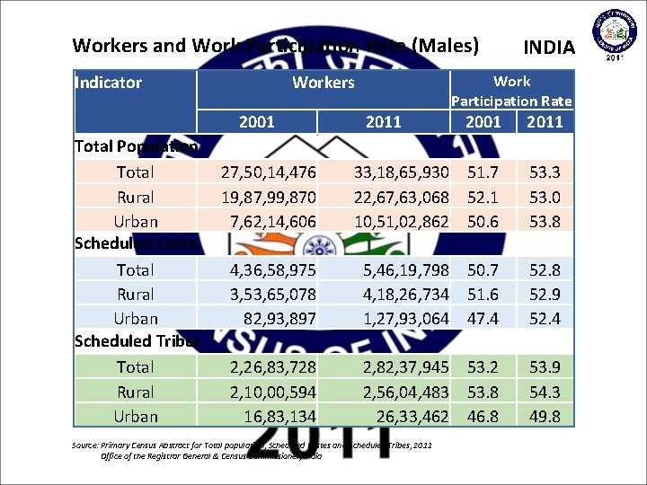 Workers and Work Participation Rate (Males) Indicator Workers 2001 Total Population Total Rural Urban