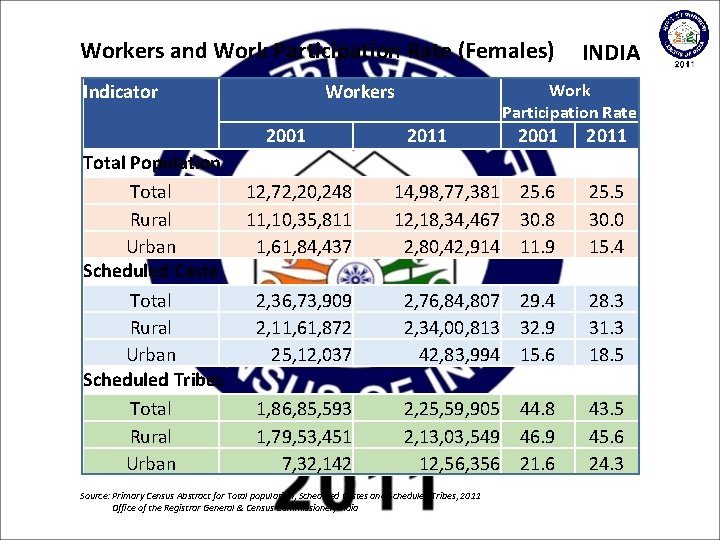 Workers and Work Participation Rate (Females) Indicator Workers 2001 Total Population Total Rural Urban