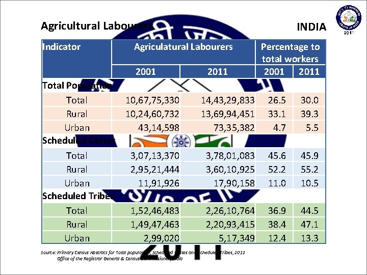 Agricultural Labourers Indicator INDIA Agriculatural Labourers 2001 Total Population Total 10, 67, 75, 330