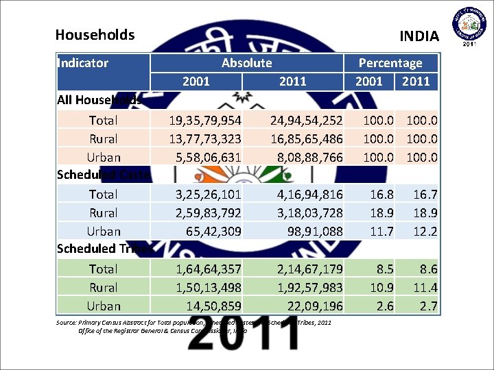 Households INDIA Indicator Absolute 2001 All Households Total Rural Urban Scheduled Caste Total Rural