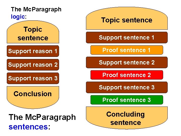 The Mc. Paragraph logic: Topic sentence Support sentence 1 Support reason 1 Proof sentence