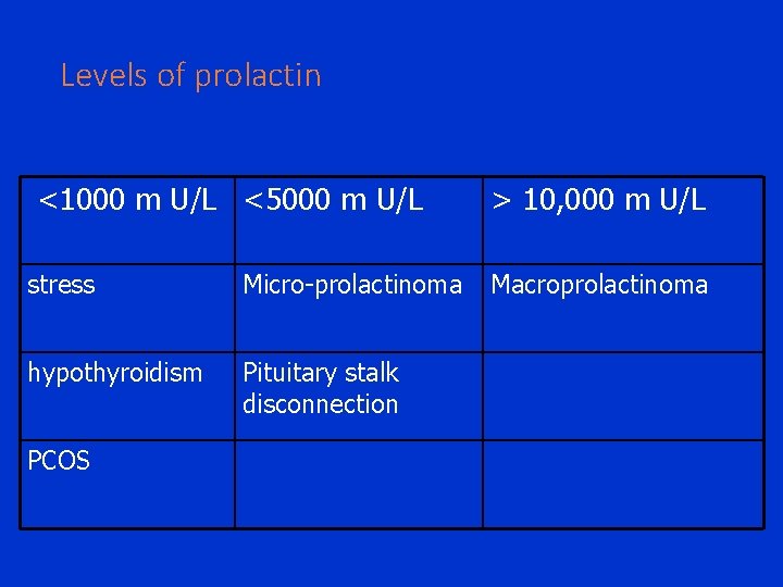 Levels of prolactin <1000 m U/L <5000 m U/L stress Micro-prolactinoma hypothyroidism Pituitary stalk