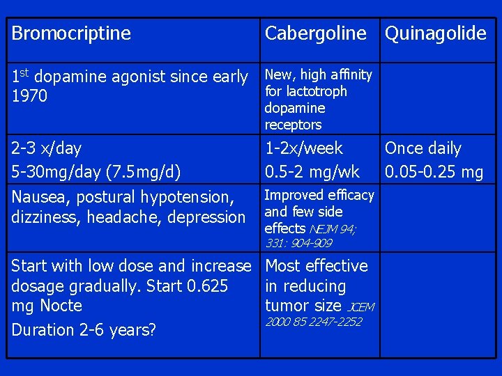 Bromocriptine Cabergoline Quinagolide 1 st dopamine agonist since early New, high affinity for lactotroph