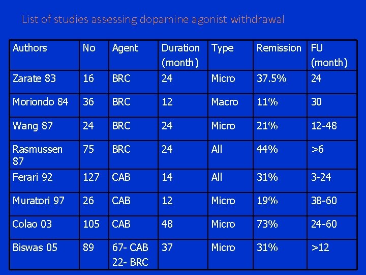 List of studies assessing dopamine agonist withdrawal Authors No Agent Duration (month) Type Remission