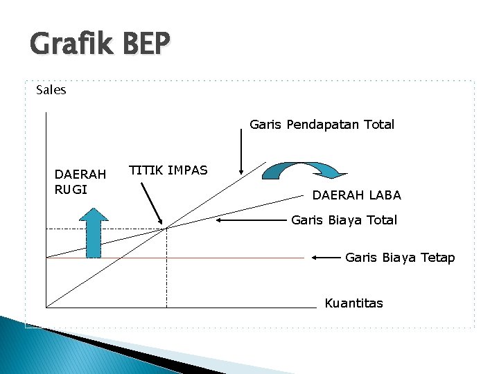 Grafik BEP Sales Garis Pendapatan Total DAERAH RUGI TITIK IMPAS DAERAH LABA Garis Biaya