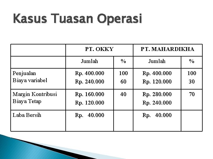 Kasus Tuasan Operasi PT. OKKY PT. MAHARDIKHA Jumlah % Penjualan Biaya variabel Rp. 400.